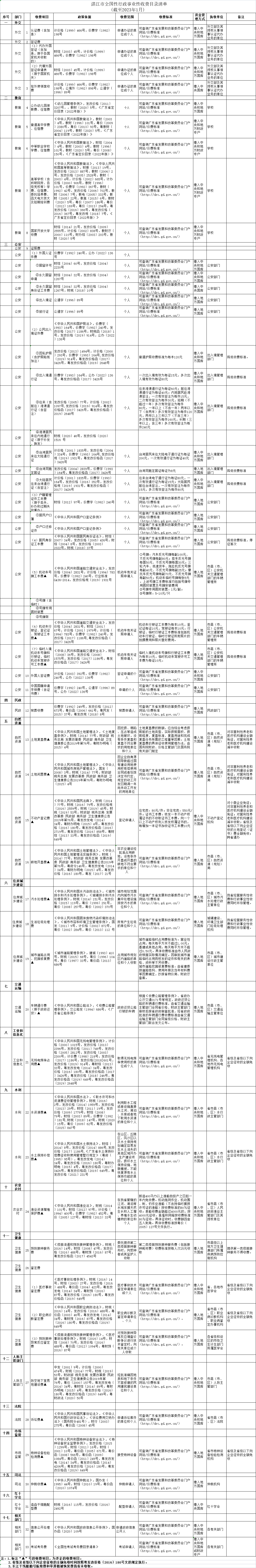 湛江市全國性行政事業(yè)性收費(fèi)目錄清單 (截至2023年1月) .png