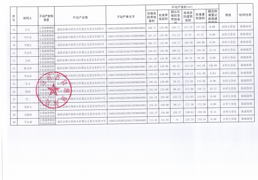 城月鎮(zhèn)田頭村委會(huì)五里堂東經(jīng)濟(jì)合作社不動(dòng)產(chǎn)登記公告（第一批次）_頁面_3.jpg