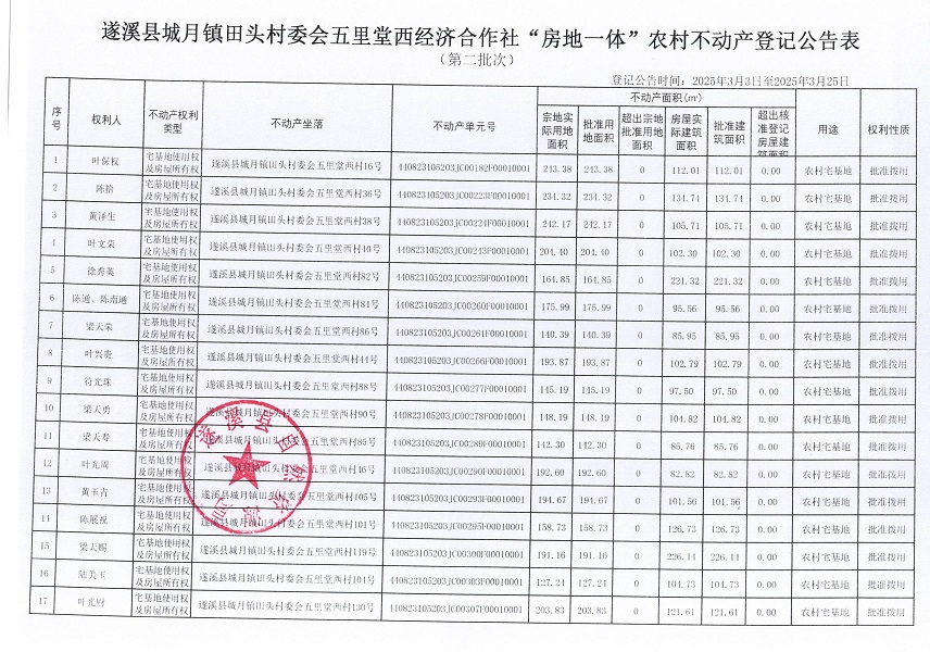 城月鎮(zhèn)田頭村五里堂西經(jīng)濟(jì)合作社不動產(chǎn)登記公告（第二批次）_頁面_2.jpg
