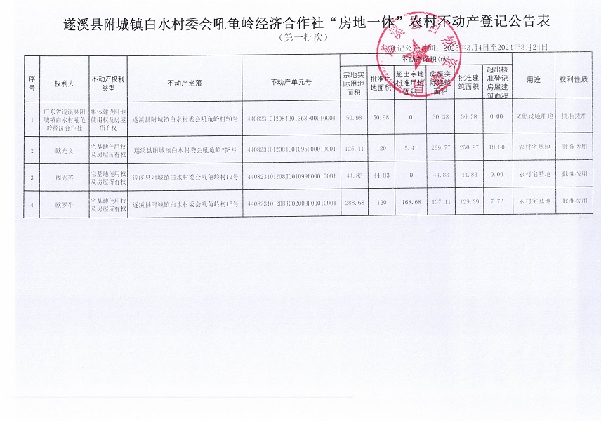 附城鎮(zhèn)白水村委會吼龜嶺經(jīng)濟(jì)合作社不動產(chǎn)登記公告（第一批次）_頁面_2.jpg