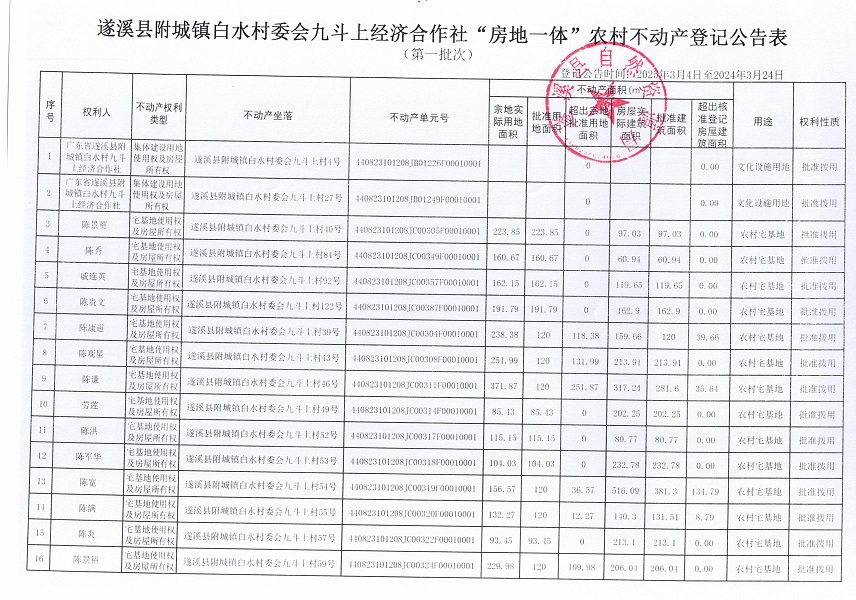 附城鎮(zhèn)白水村委會九斗上經(jīng)濟合作社不動產(chǎn)登記公告（第一批次）_頁面_2.jpg