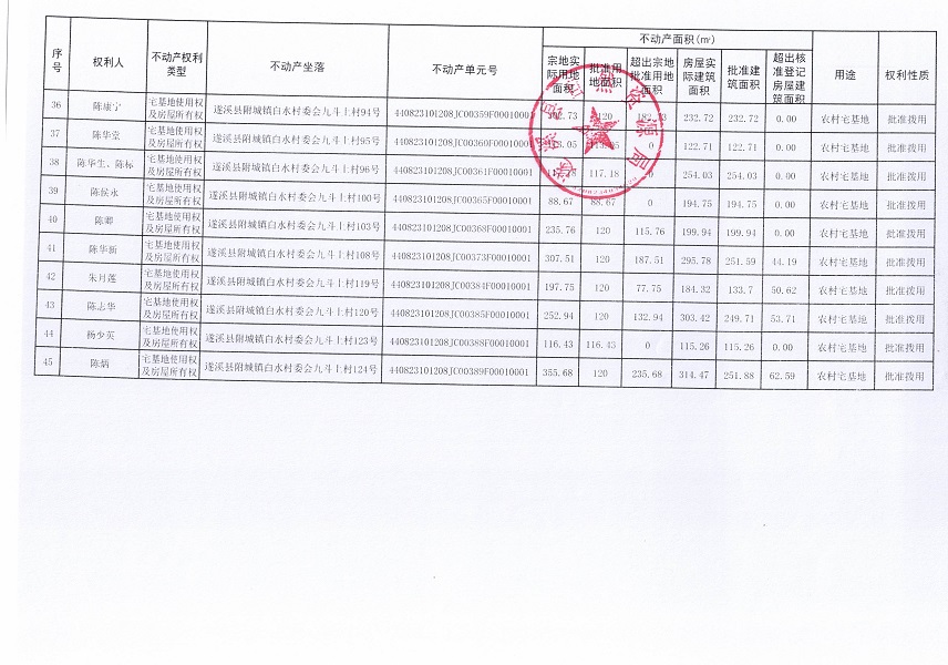 附城鎮(zhèn)白水村委會九斗上經(jīng)濟合作社不動產(chǎn)登記公告（第一批次）_頁面_4.jpg