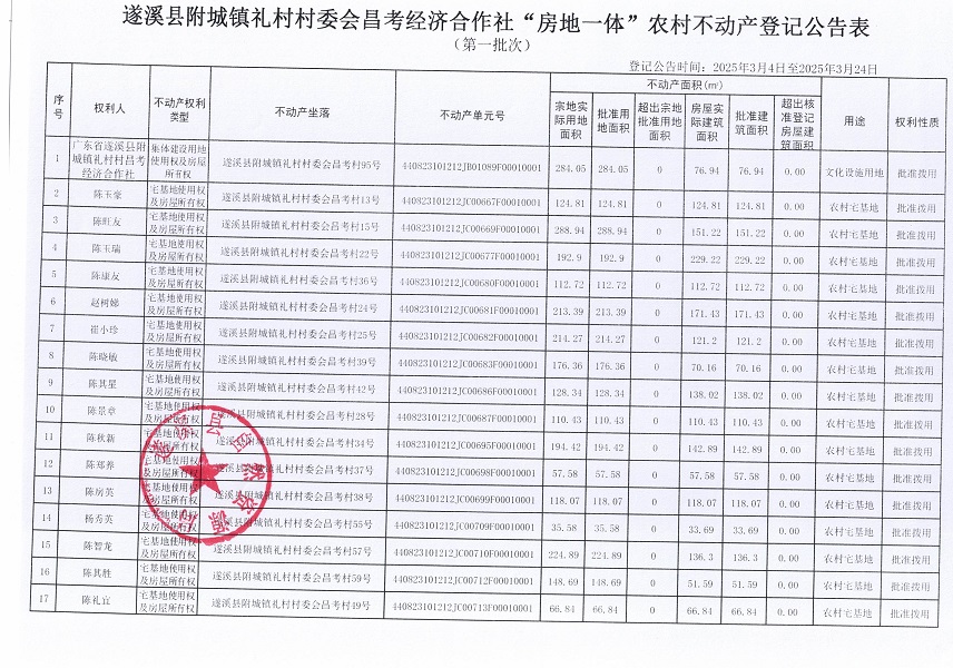 附城鎮(zhèn)禮村村委會昌考經(jīng)濟(jì)合作社不動產(chǎn)登記公告（第一批次）_頁面_2.jpg