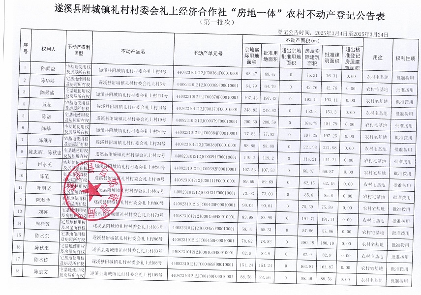 附城鎮(zhèn)禮村村委會禮上經(jīng)濟(jì)合作社不動產(chǎn)登記公告（第一批次）_頁面_2.jpg