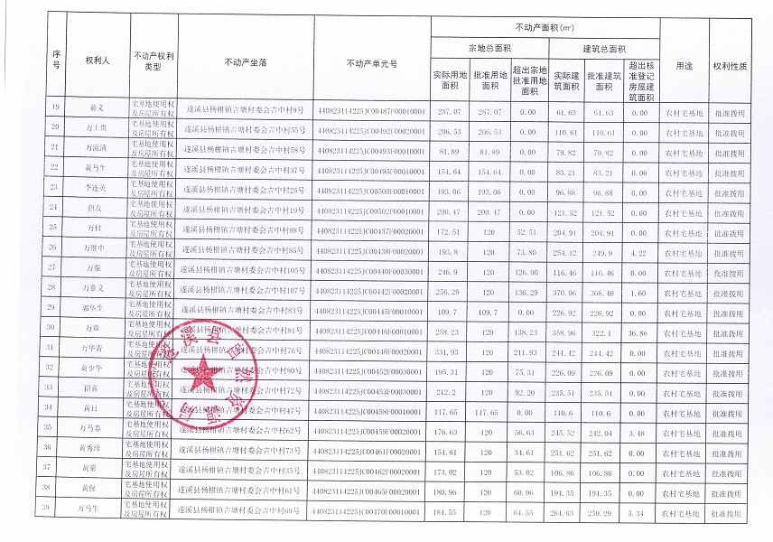 楊柑鎮(zhèn)吉塘村委會吉中經(jīng)濟合作社不動產(chǎn)登記公告（第一批次）_頁面_3.jpg