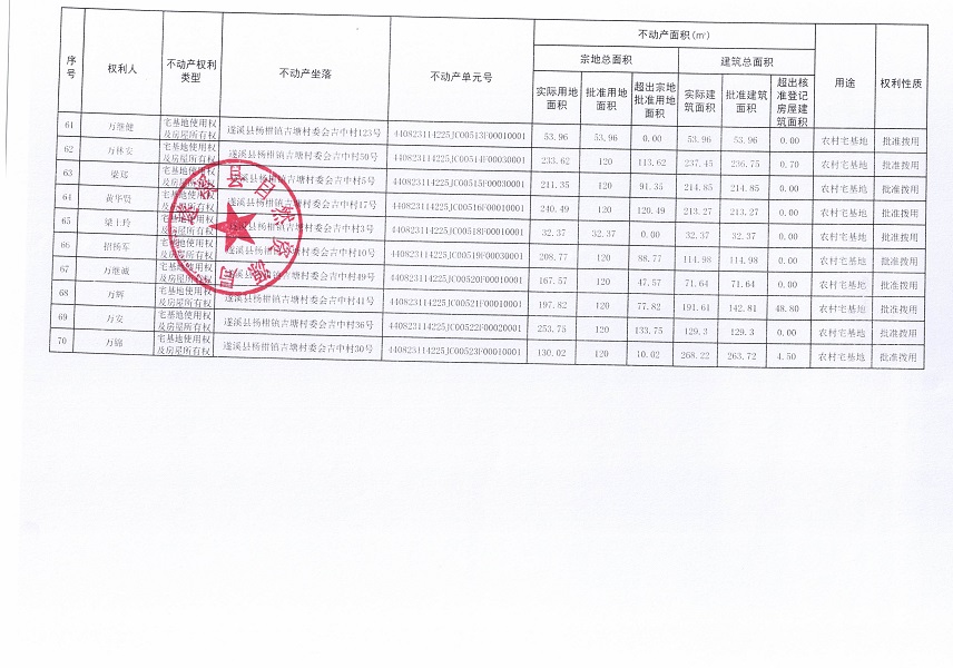 楊柑鎮(zhèn)吉塘村委會吉中經(jīng)濟合作社不動產(chǎn)登記公告（第一批次）_頁面_5.jpg