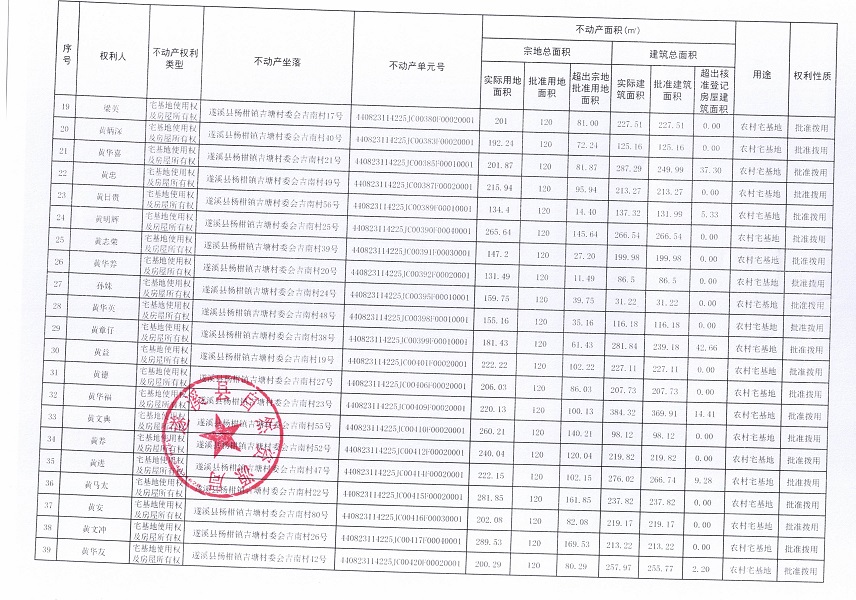 楊柑鎮(zhèn)吉塘村委會吉南經(jīng)濟合作社不動產(chǎn)登記公告（第一批次）_頁面_3.jpg