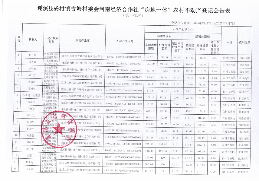 楊柑鎮(zhèn)吉塘村委會(huì)河南經(jīng)濟(jì)合作社不動(dòng)產(chǎn)登記公告（第一批次）_頁面_2.jpg