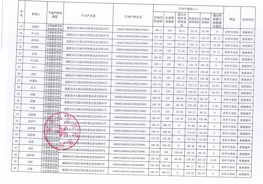 河頭鎮(zhèn)田西村委會(huì)武宅經(jīng)濟(jì)合作社不動(dòng)產(chǎn)登記公告_頁(yè)面_3.jpg