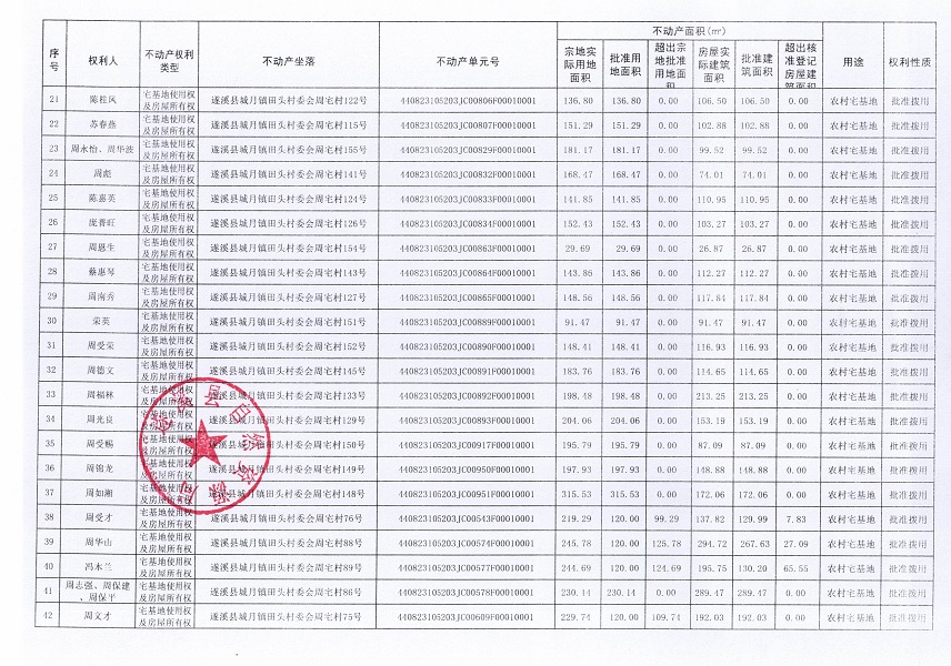 城月鎮(zhèn)田頭村委會周宅經(jīng)濟(jì)合作社不動(dòng)產(chǎn)登記公告（第一批次）_頁面_3.jpg