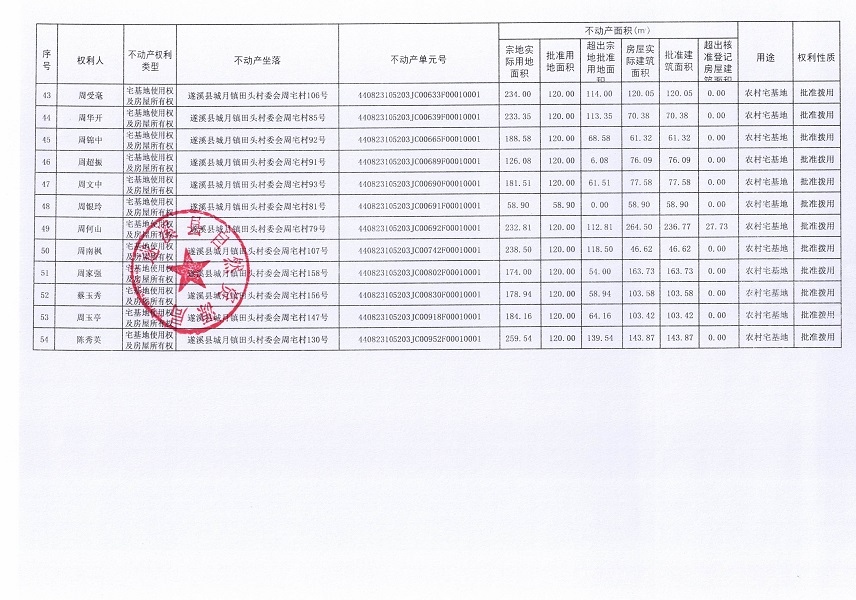 城月鎮(zhèn)田頭村委會周宅經(jīng)濟(jì)合作社不動(dòng)產(chǎn)登記公告（第一批次）_頁面_4.jpg