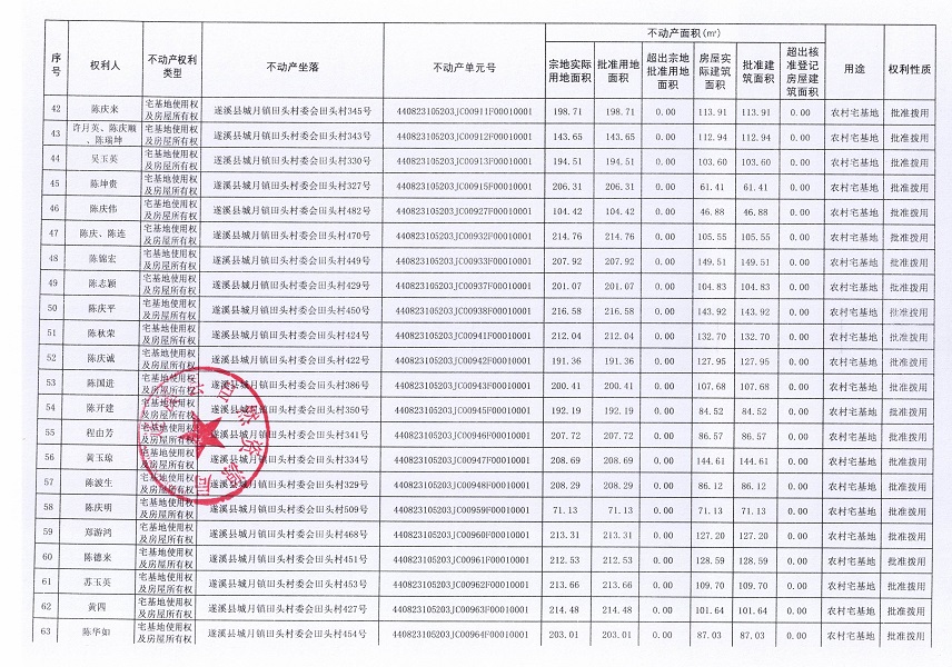 城月鎮(zhèn)田頭村委會(huì)田頭經(jīng)濟(jì)合作社不動(dòng)產(chǎn)登記公告（第一批次）_頁(yè)面_04.jpg
