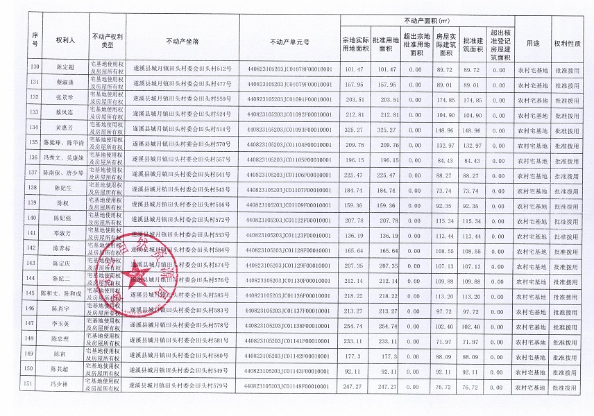 城月鎮(zhèn)田頭村委會(huì)田頭經(jīng)濟(jì)合作社不動(dòng)產(chǎn)登記公告（第一批次）_頁(yè)面_08.jpg