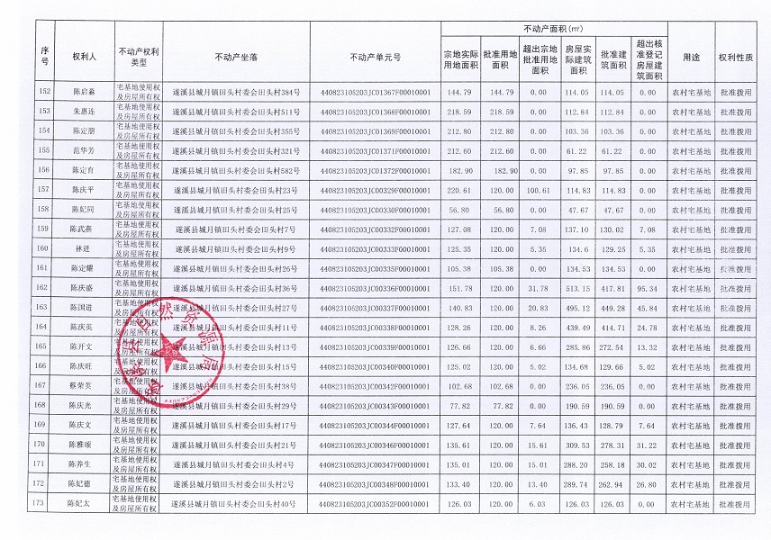 城月鎮(zhèn)田頭村委會(huì)田頭經(jīng)濟(jì)合作社不動(dòng)產(chǎn)登記公告（第一批次）_頁(yè)面_09.jpg
