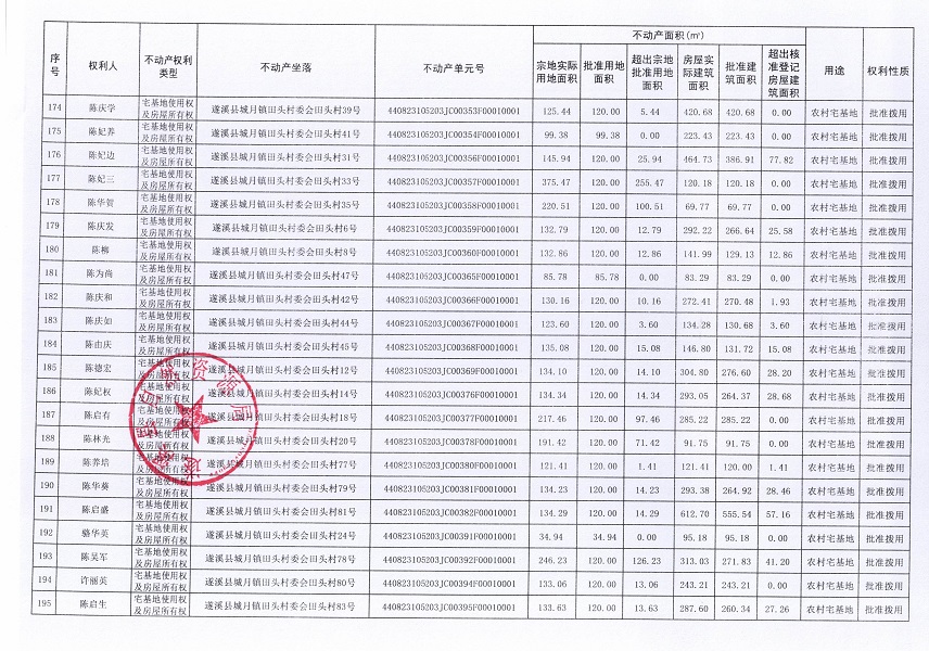 城月鎮(zhèn)田頭村委會(huì)田頭經(jīng)濟(jì)合作社不動(dòng)產(chǎn)登記公告（第一批次）_頁(yè)面_10.jpg