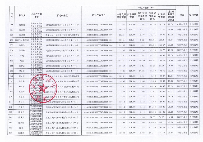 城月鎮(zhèn)田頭村委會(huì)田頭經(jīng)濟(jì)合作社不動(dòng)產(chǎn)登記公告（第一批次）_頁(yè)面_11.jpg