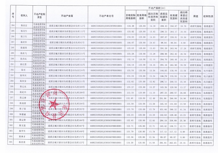 城月鎮(zhèn)田頭村委會(huì)田頭經(jīng)濟(jì)合作社不動(dòng)產(chǎn)登記公告（第一批次）_頁(yè)面_15.jpg