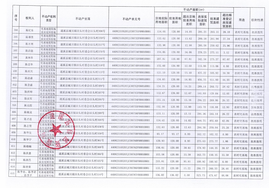 城月鎮(zhèn)田頭村委會(huì)田頭經(jīng)濟(jì)合作社不動(dòng)產(chǎn)登記公告（第一批次）_頁(yè)面_20.jpg