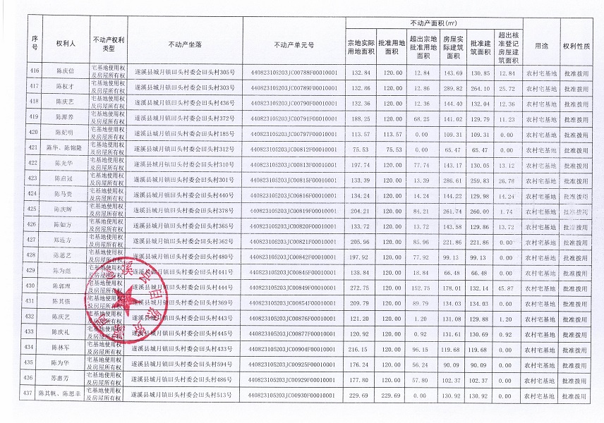 城月鎮(zhèn)田頭村委會(huì)田頭經(jīng)濟(jì)合作社不動(dòng)產(chǎn)登記公告（第一批次）_頁(yè)面_21.jpg