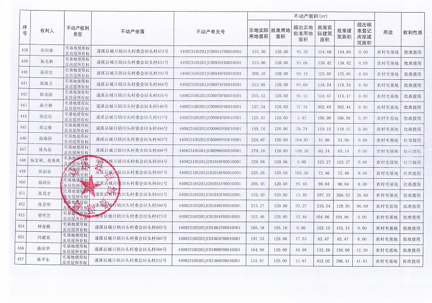 城月鎮(zhèn)田頭村委會(huì)田頭經(jīng)濟(jì)合作社不動(dòng)產(chǎn)登記公告（第一批次）_頁(yè)面_22.jpg