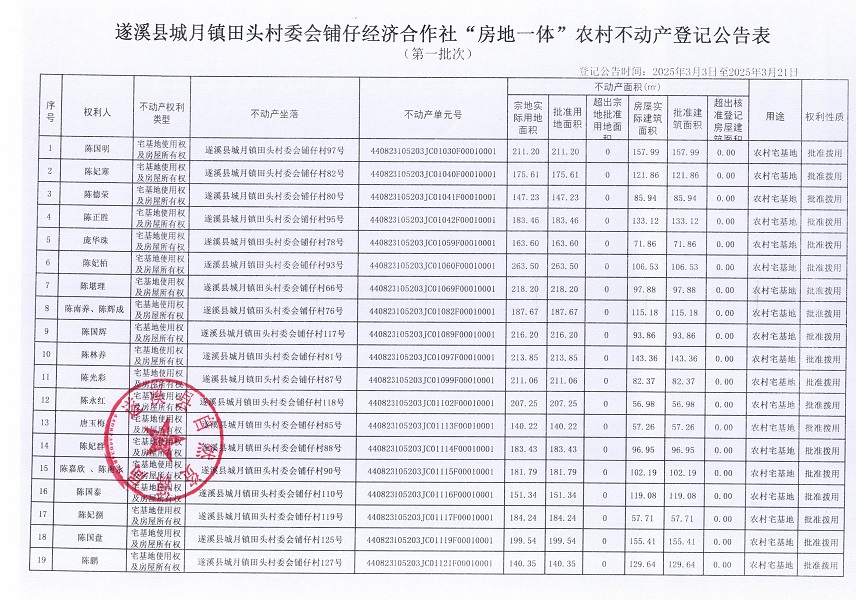 城月鎮(zhèn)田頭村委會(huì)鋪?zhàn)薪?jīng)濟(jì)合作社不動(dòng)產(chǎn)登記公告（第一批次）_頁(yè)面_2.jpg