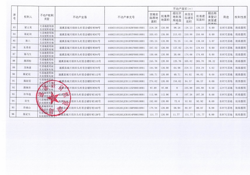 城月鎮(zhèn)田頭村委會(huì)鋪?zhàn)薪?jīng)濟(jì)合作社不動(dòng)產(chǎn)登記公告（第一批次）_頁(yè)面_6.jpg