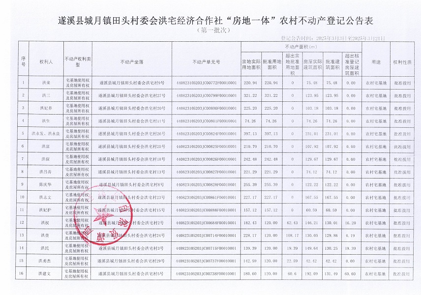 城月鎮(zhèn)田頭村委會(huì)洪宅經(jīng)濟(jì)合作社不動(dòng)產(chǎn)登記公告（第一批次）_頁(yè)面_2.jpg
