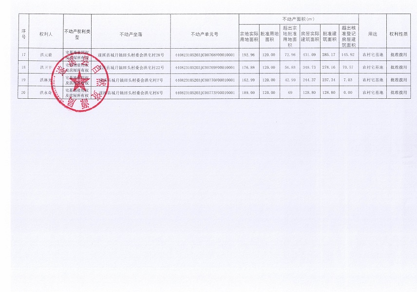 城月鎮(zhèn)田頭村委會(huì)洪宅經(jīng)濟(jì)合作社不動(dòng)產(chǎn)登記公告（第一批次）_頁(yè)面_3.jpg