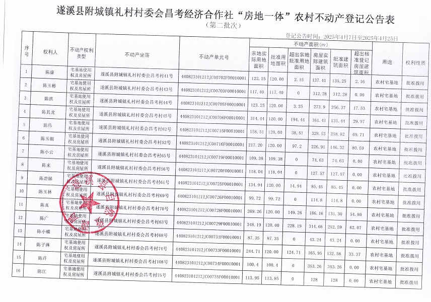 附城鎮(zhèn)禮村村委會昌考經(jīng)濟(jì)合作社不動產(chǎn)登記公告（第二批次）_頁面_2.jpg